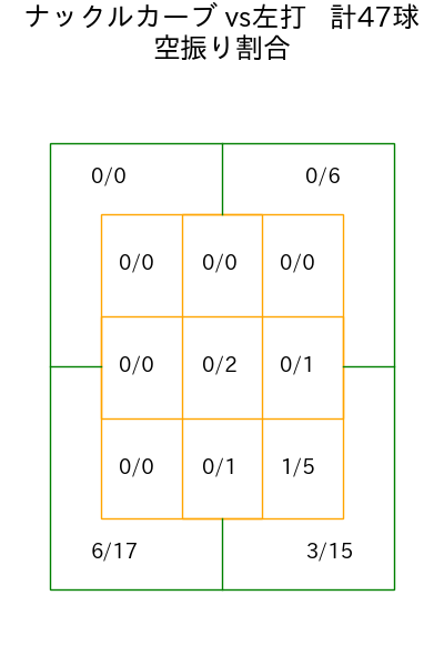 エスピノーザ コース別空振り割合(2025年8月)