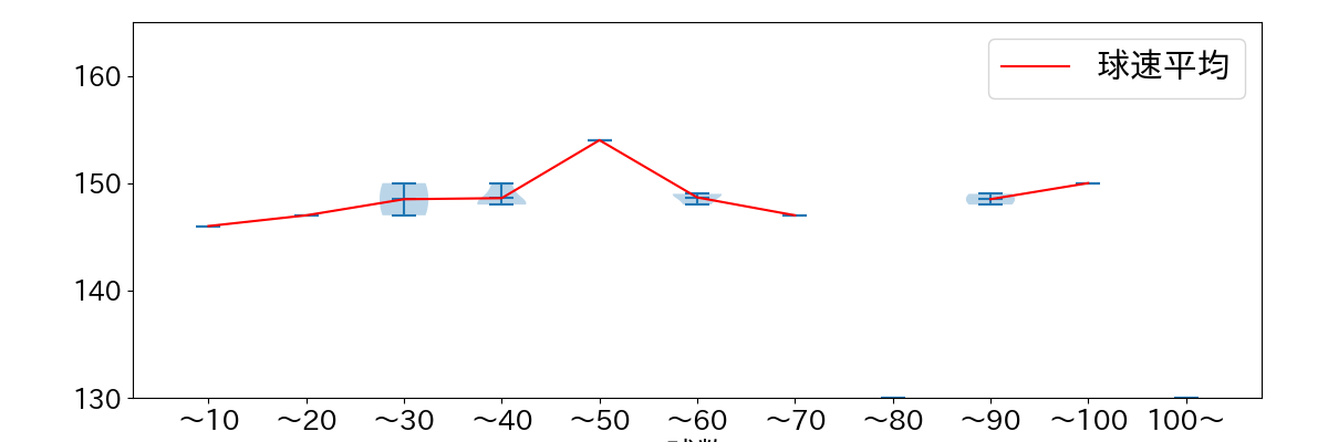 エスピノーザ 球数による球速(ストレート)の推移(2025年8月)