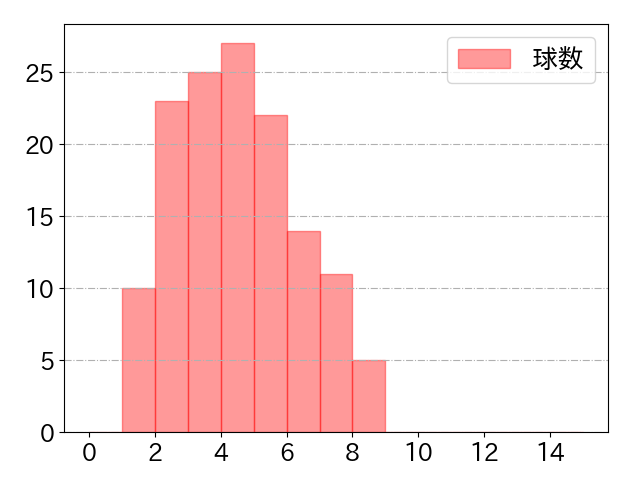 エスピノーザ 打者に投じた球数分布(2025年8月)