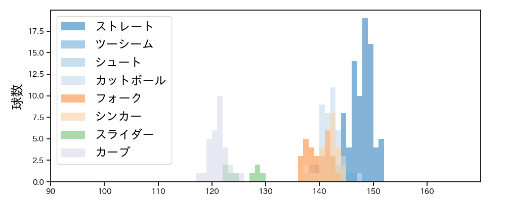 寺西 成騎 球種&球速の分布1(2025年8月)