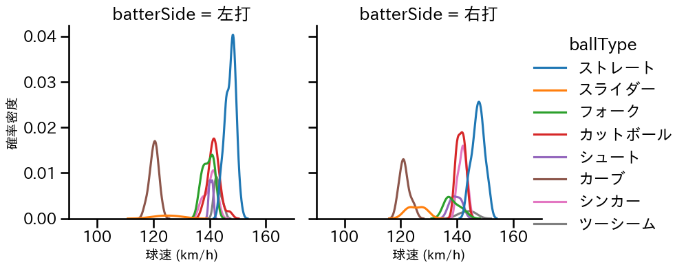 寺西 成騎 球種&球速の分布2(2025年8月)