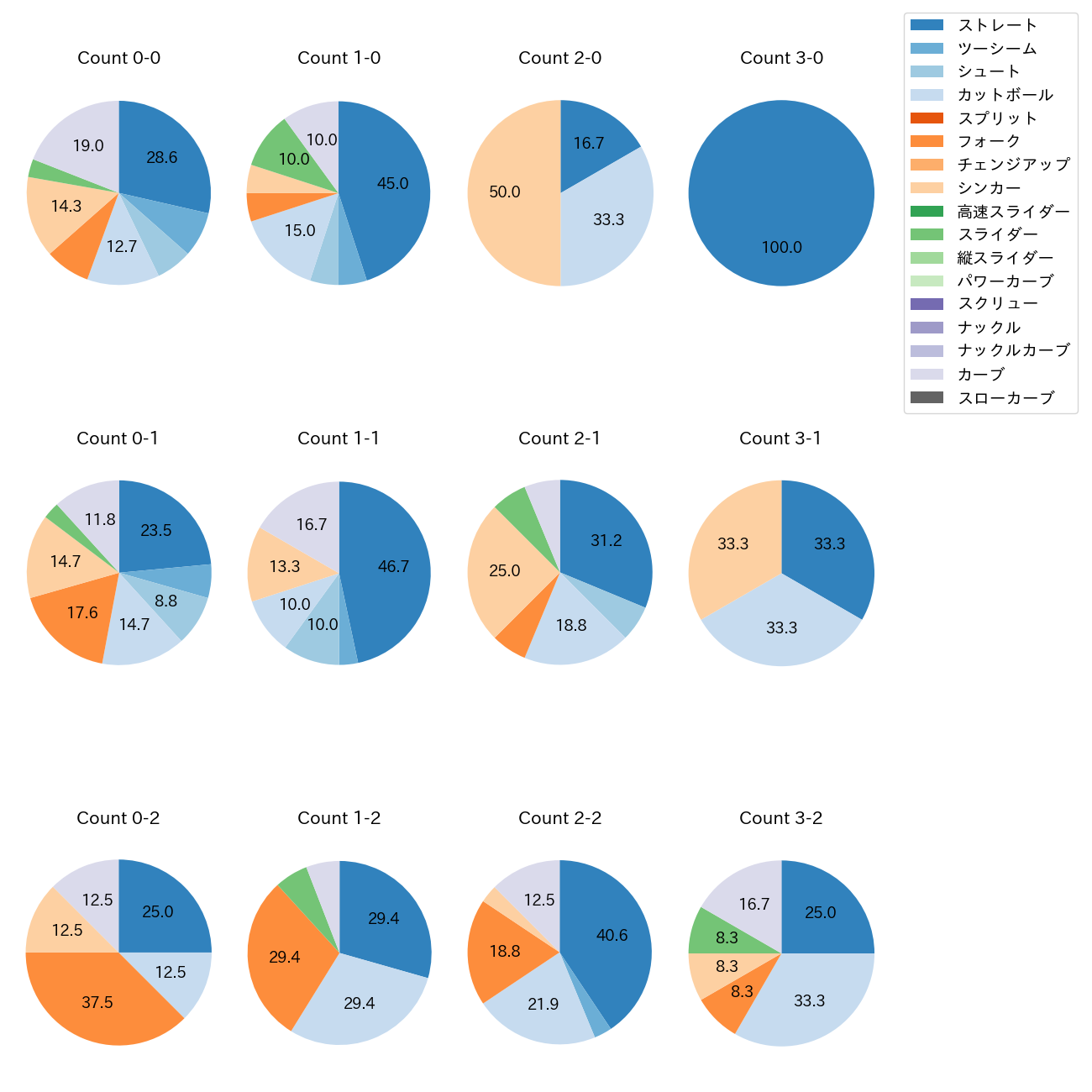 寺西 成騎 カウント別 球種割合(2025年8月)