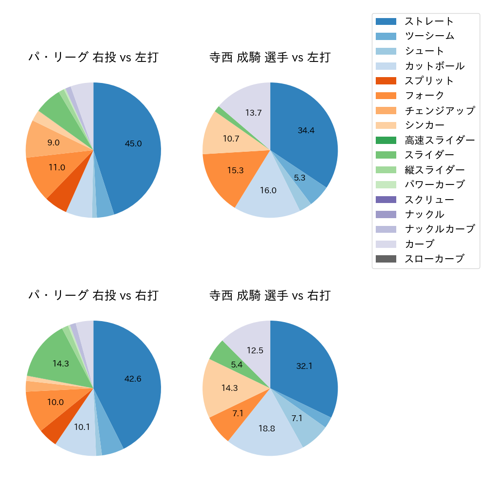 寺西 成騎 球種割合(2025年8月)