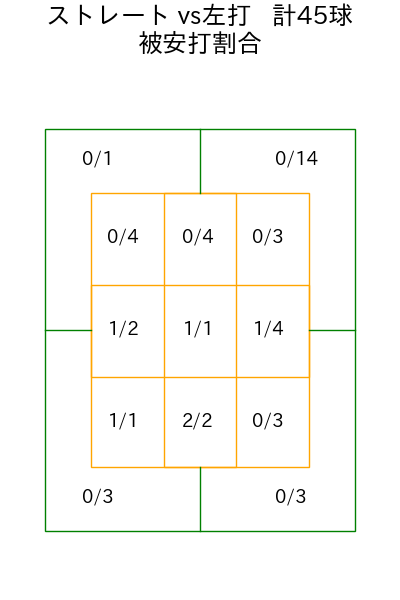 寺西 成騎 コース別被安打割合(2025年8月)