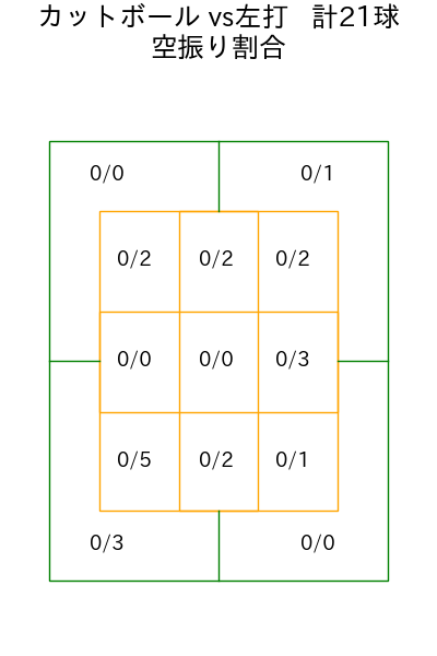 寺西 成騎 コース別空振り割合(2025年8月)