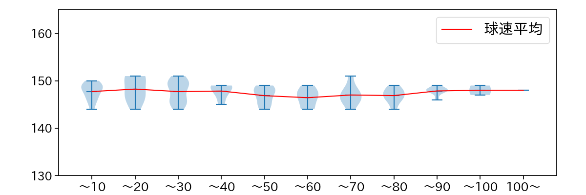 寺西 成騎 球数による球速(ストレート)の推移(2025年8月)