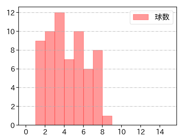 寺西 成騎 打者に投じた球数分布(2025年8月)