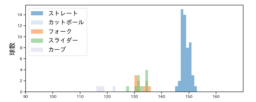 椋木 蓮 球種&球速の分布1(2025年8月)
