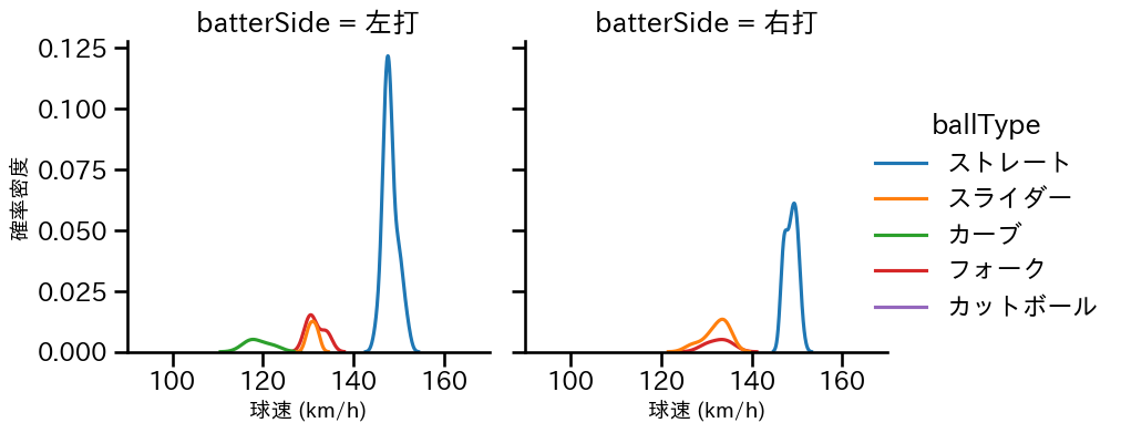 椋木 蓮 球種&球速の分布2(2025年8月)