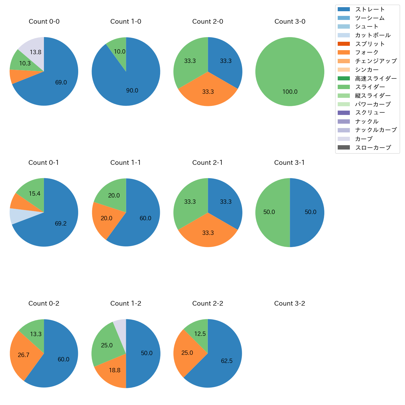椋木 蓮 カウント別 球種割合(2025年8月)