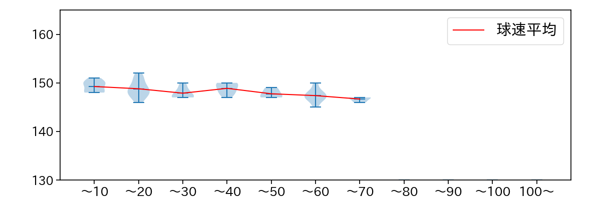 椋木 蓮 球数による球速(ストレート)の推移(2025年8月)