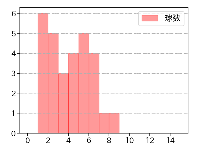 椋木 蓮 打者に投じた球数分布(2025年8月)