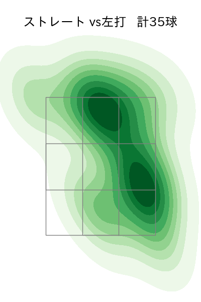 曽谷 龍平 配球ヒートマップ(2025年8月)