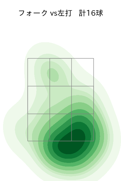 曽谷 龍平 配球ヒートマップ(2025年8月)