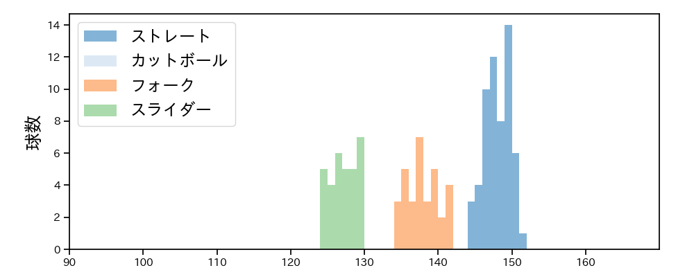 曽谷 龍平 球種&球速の分布1(2025年8月)