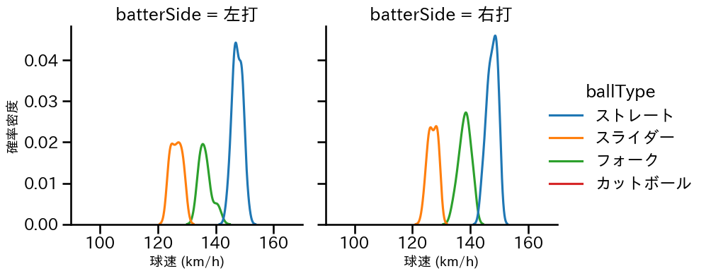 曽谷 龍平 球種&球速の分布2(2025年8月)