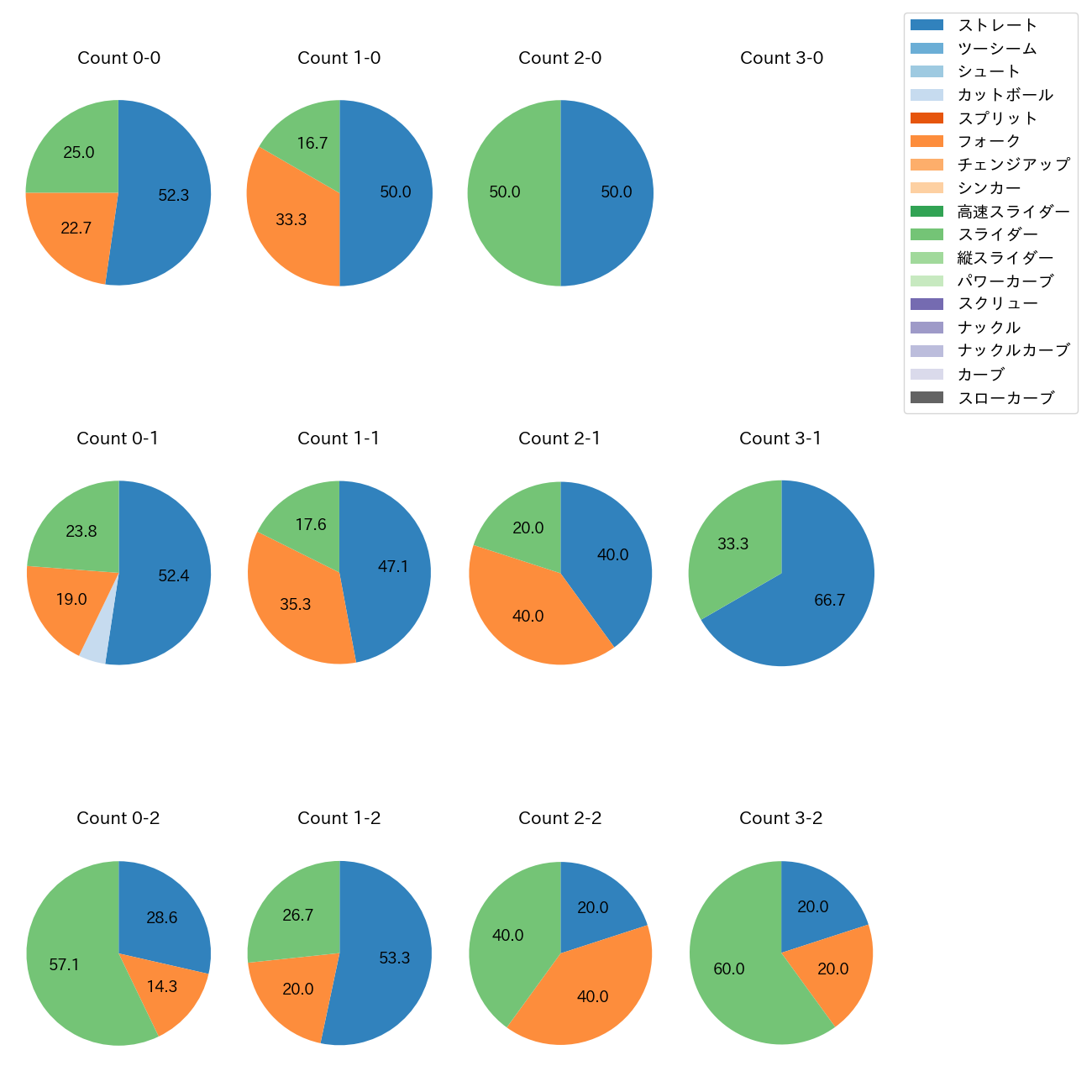 曽谷 龍平 カウント別 球種割合(2025年8月)