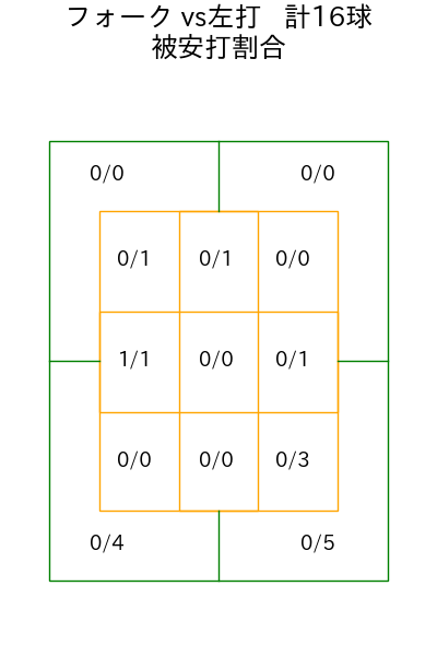 曽谷 龍平 コース別被安打割合(2025年8月)