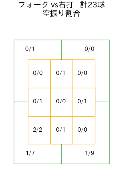 曽谷 龍平 コース別空振り割合(2025年8月)