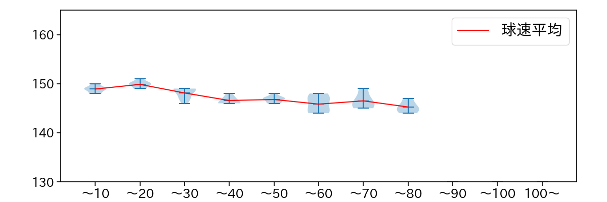 曽谷 龍平 球数による球速(ストレート)の推移(2025年8月)