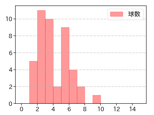 曽谷 龍平 打者に投じた球数分布(2025年8月)