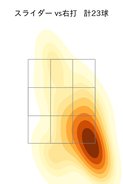 宮城 大弥 配球ヒートマップ(2025年8月)