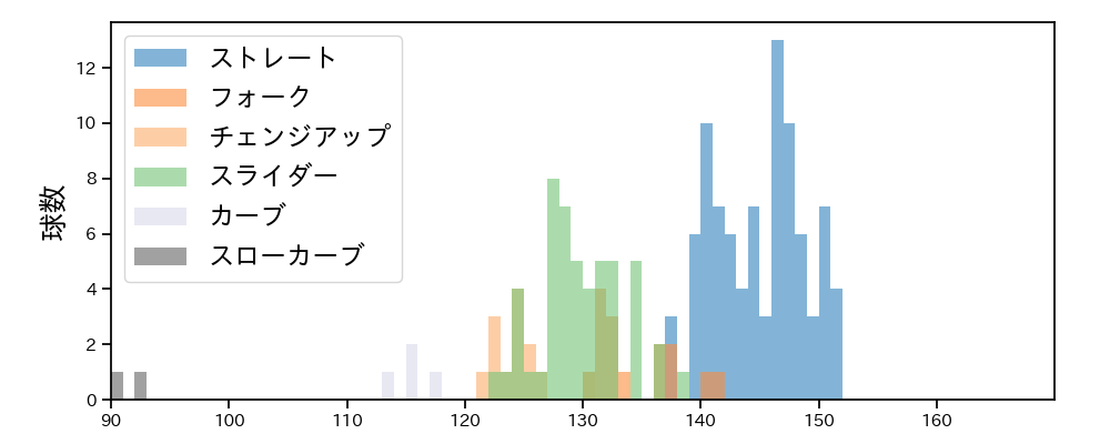 宮城 大弥 球種&球速の分布1(2025年8月)