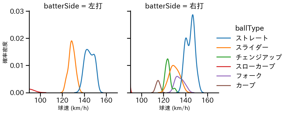 宮城 大弥 球種&球速の分布2(2025年8月)