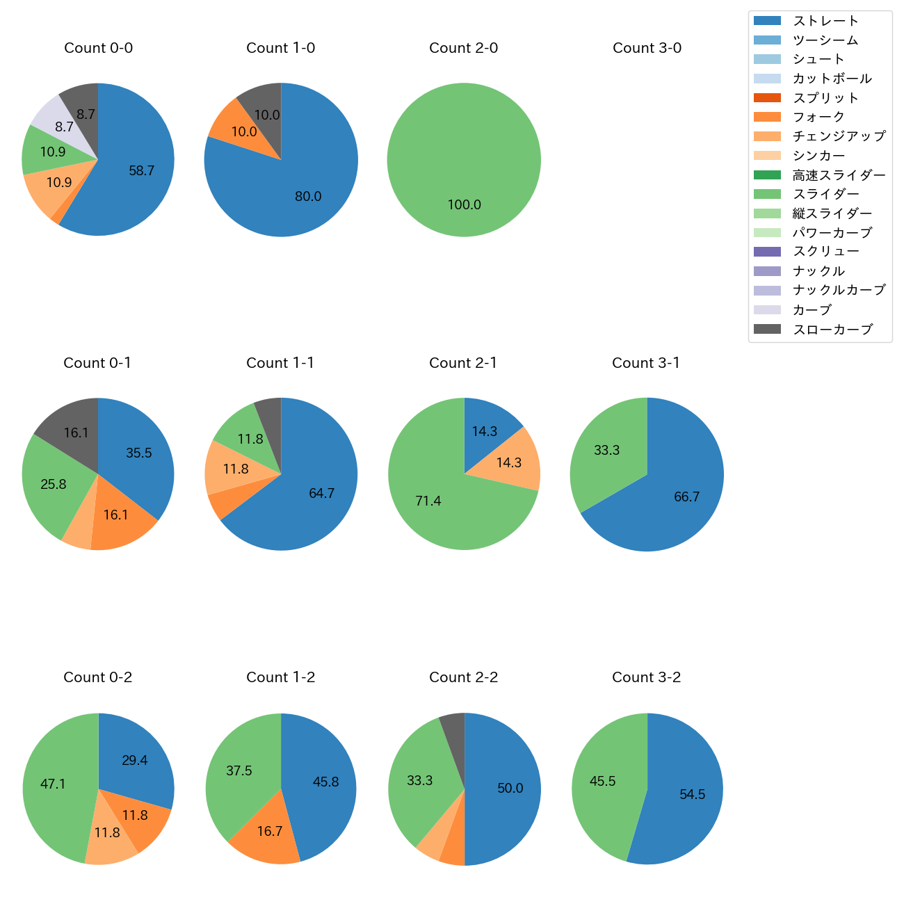 宮城 大弥 カウント別 球種割合(2025年8月)