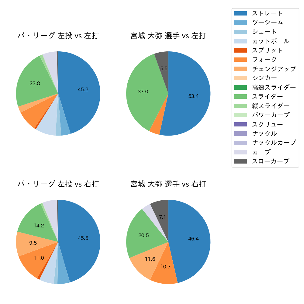 宮城 大弥 球種割合(2025年8月)