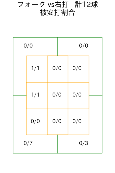 宮城 大弥 コース別被安打割合(2025年8月)