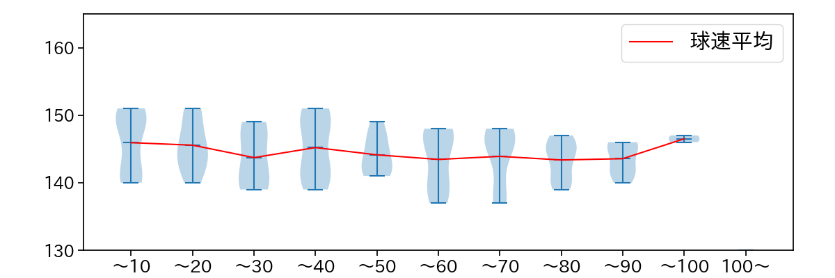 宮城 大弥 球数による球速(ストレート)の推移(2025年8月)