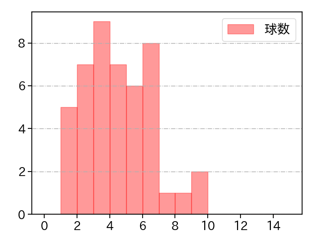 宮城 大弥 打者に投じた球数分布(2025年8月)