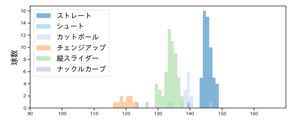 山岡 泰輔 球種&球速の分布1(2025年8月)