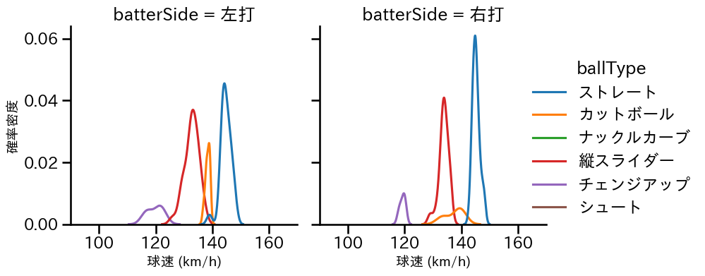 山岡 泰輔 球種&球速の分布2(2025年8月)