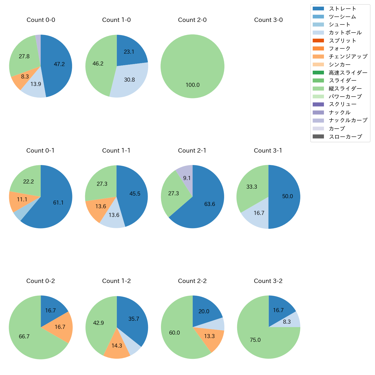 山岡 泰輔 カウント別 球種割合(2025年8月)