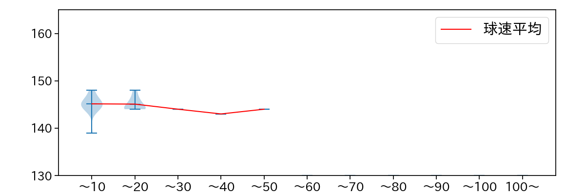 山岡 泰輔 球数による球速(ストレート)の推移(2025年8月)
