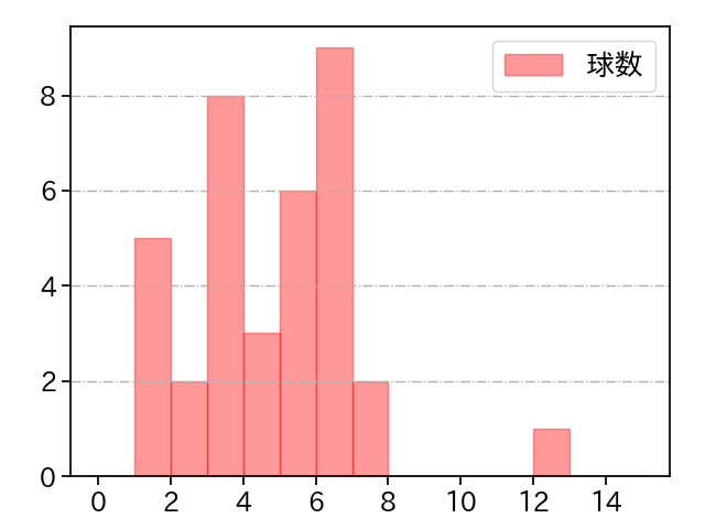 山岡 泰輔 打者に投じた球数分布(2025年8月)