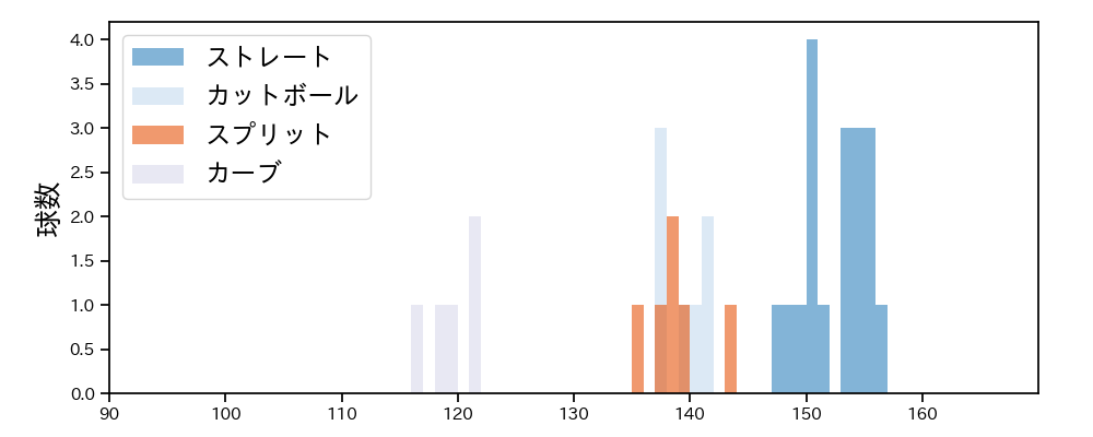 山﨑 颯一郎 球種&球速の分布1(2025年8月)