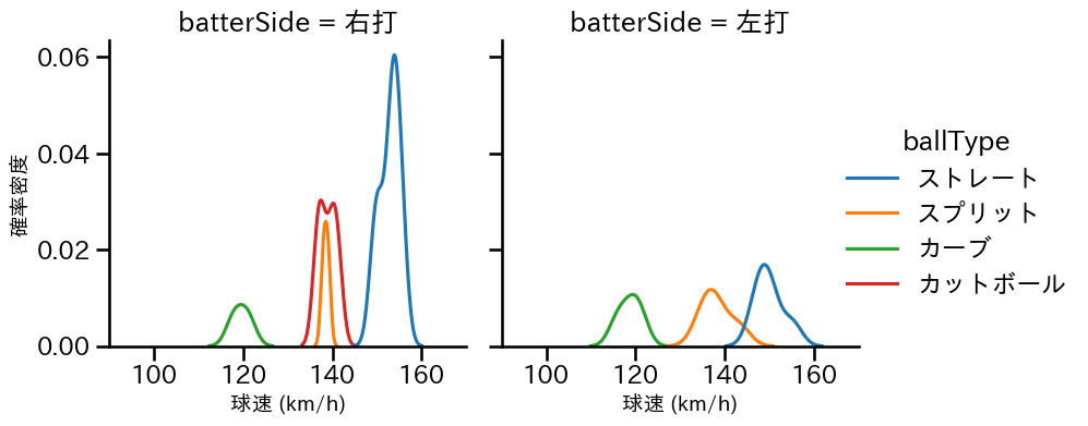 山﨑 颯一郎 球種&球速の分布2(2025年8月)
