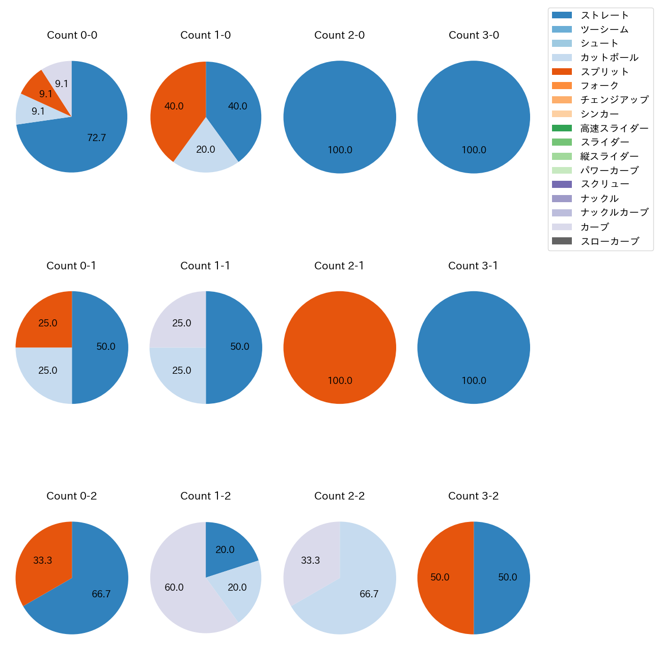 山﨑 颯一郎 カウント別 球種割合(2025年8月)