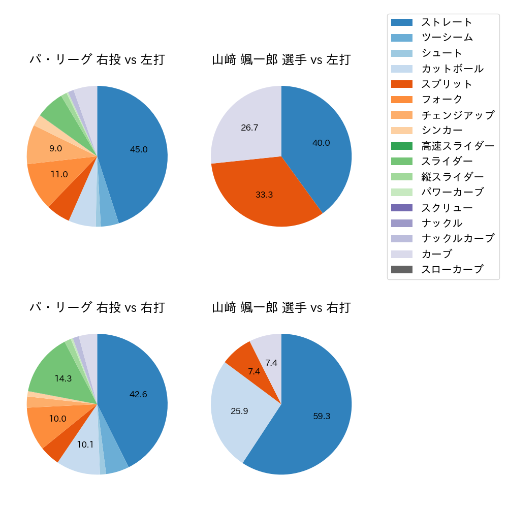 山﨑 颯一郎 球種割合(2025年8月)