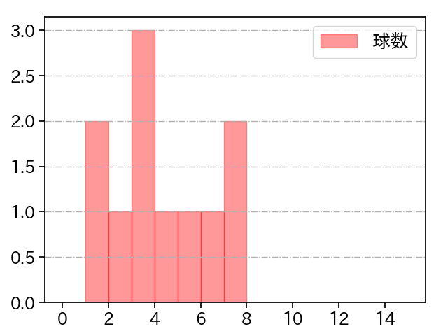 山﨑 颯一郎 打者に投じた球数分布(2025年8月)