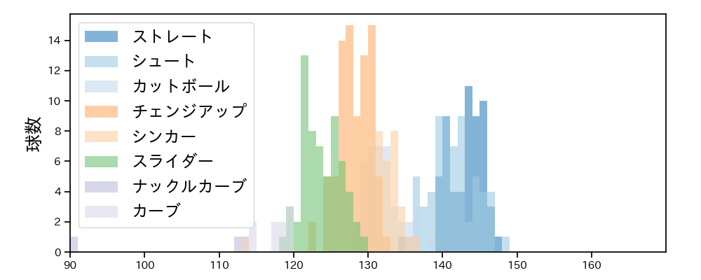 九里 亜蓮 球種&球速の分布1(2025年8月)