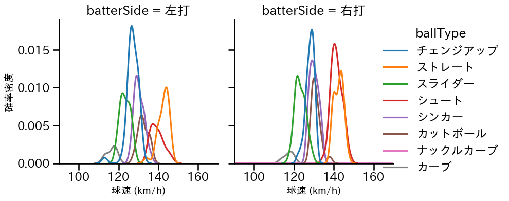 九里 亜蓮 球種&球速の分布2(2025年8月)