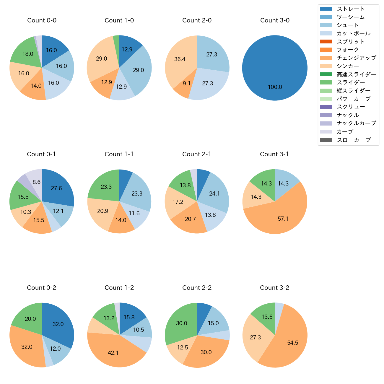 九里 亜蓮 カウント別 球種割合(2025年8月)