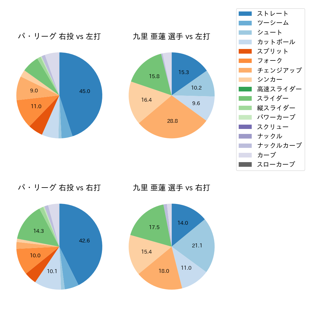 九里 亜蓮 球種割合(2025年8月)