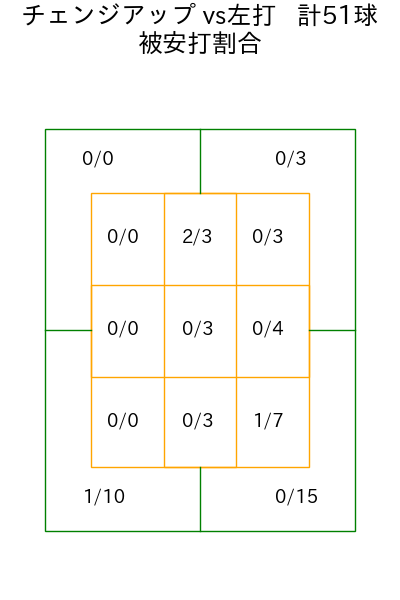 九里 亜蓮 コース別被安打割合(2025年8月)