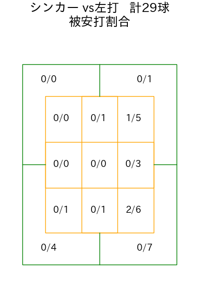 九里 亜蓮 コース別被安打割合(2025年8月)