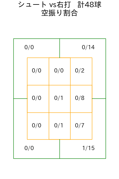 九里 亜蓮 コース別空振り割合(2025年8月)